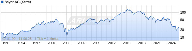 Chart Bayer AG