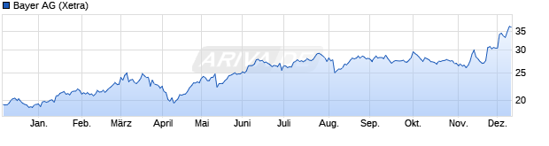 Chart Bayer AG