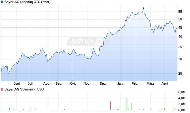 Bayer Aktie Chart