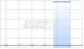 Bayer AG Chart