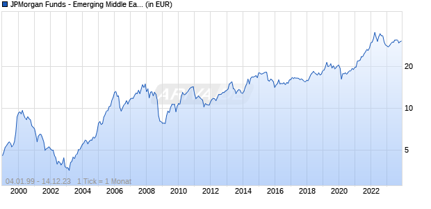 JPMorgan Funds - Emerging Middle East Equity Fund A (dist) - USD Chart