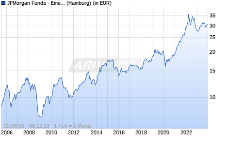 JPMorgan Funds - Emerging Middle East Equity Fund A (dist) - USD Chart