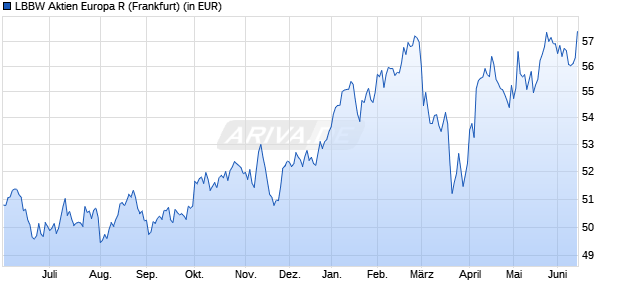 Performance des LBBW Aktien Europa R (WKN 978022, ISIN DE0009780221)