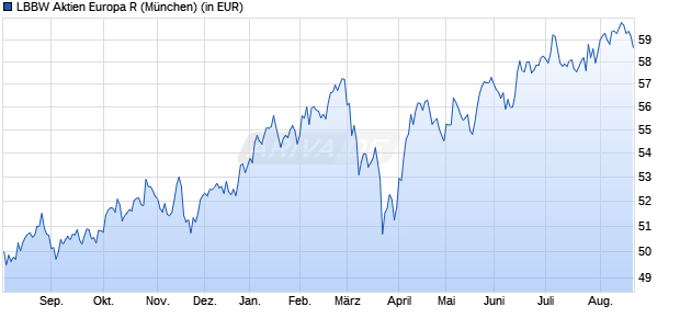 Performance des LBBW Aktien Europa R (WKN 978022, ISIN DE0009780221)
