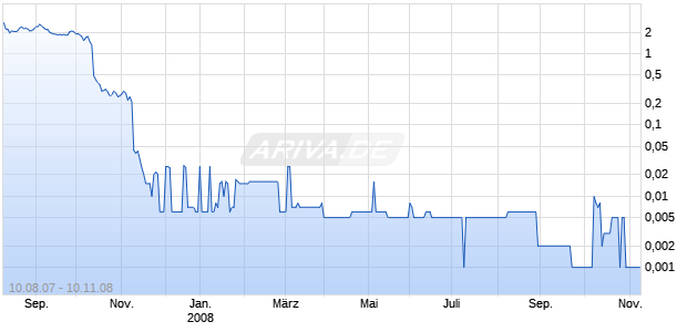 INPHONIC INC Chart