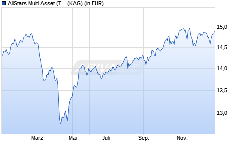 Performance des AllStars Multi Asset (T) (WKN A0DM97, ISIN AT0000618731)