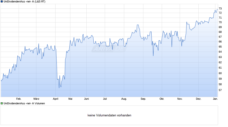 UniDividendenAss -net- A Chart