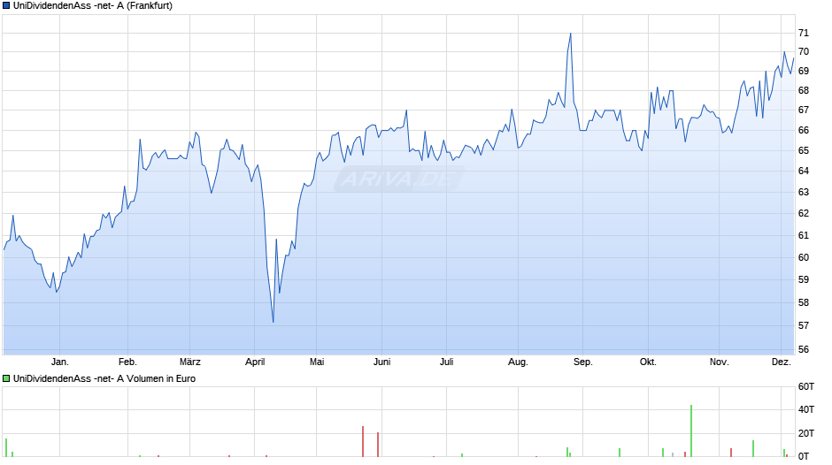 UniDividendenAss -net- A Chart