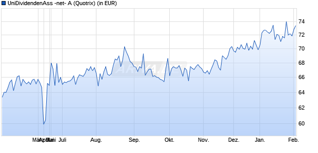 Performance des UniDividendenAss -net- A (WKN A0B821, ISIN LU0186860663)