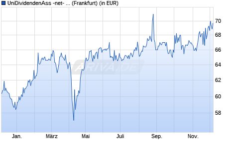 Performance des UniDividendenAss -net- A (WKN A0B821, ISIN LU0186860663)
