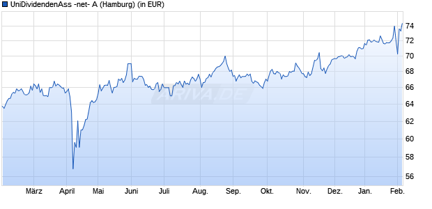 Performance des UniDividendenAss -net- A (WKN A0B821, ISIN LU0186860663)