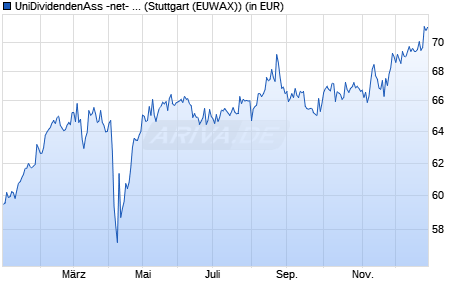 Performance des UniDividendenAss -net- A (WKN A0B821, ISIN LU0186860663)