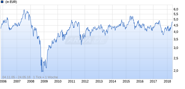Templeton Korea Fund Class A (acc) Chart