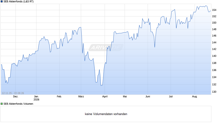 SEB Aktienfonds Chart
