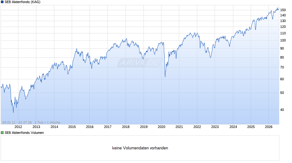 SEB Aktienfonds Chart