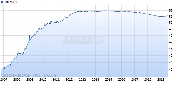 DWS Defensiv Portfolio 1 Chart