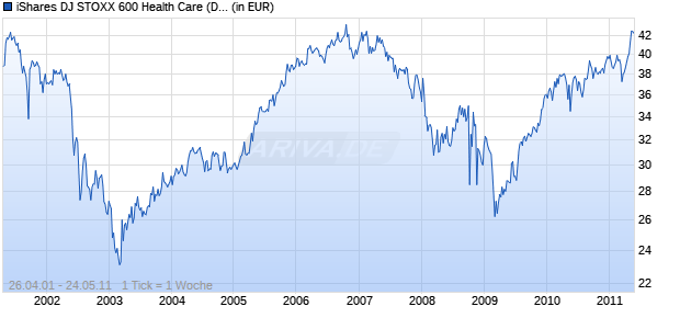 iShares DJ STOXX 600 Health Care (DE) Chart