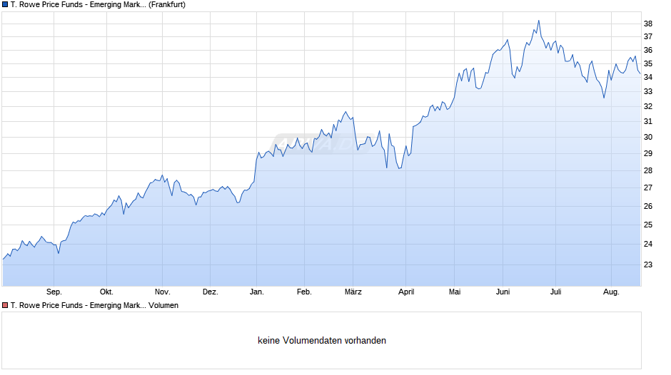 T. Rowe Price Funds - Emerging Markets Equity Fund A Chart