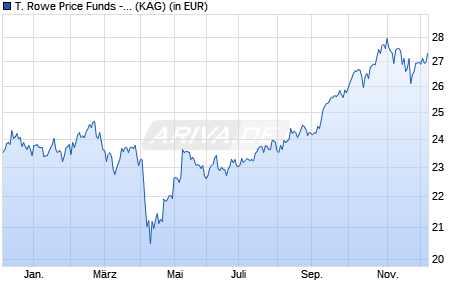 Performance des T. Rowe Price Funds - Emerging Markets Equity Fund A (WKN 767354, ISIN LU0133084623)