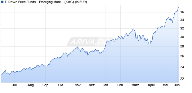 Performance des T. Rowe Price Funds - Emerging Markets Equity Fund A (WKN 767354, ISIN LU0133084623)