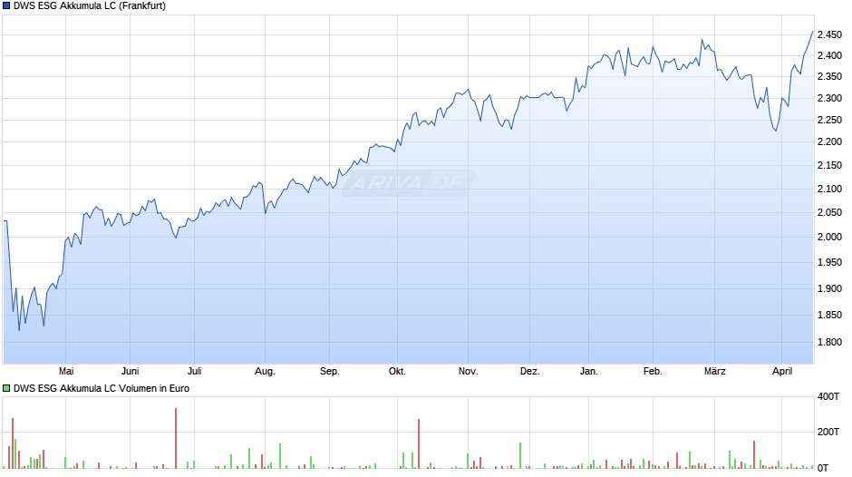 DWS ESG Akkumula LC Chart