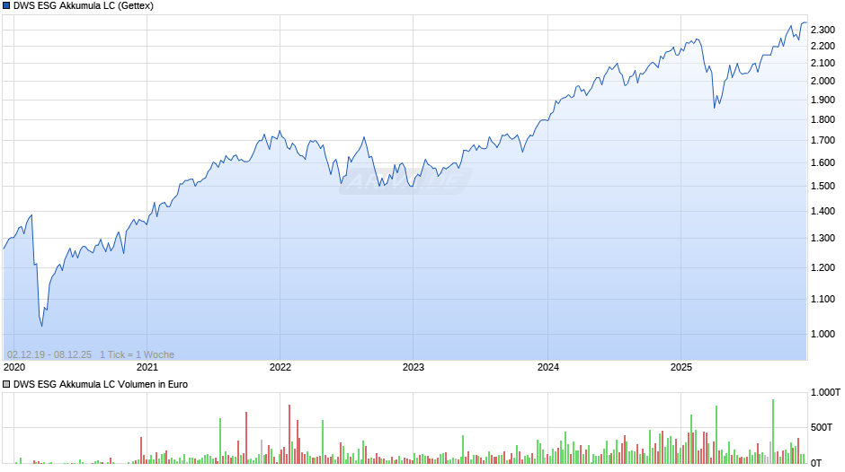DWS ESG Akkumula LC Chart