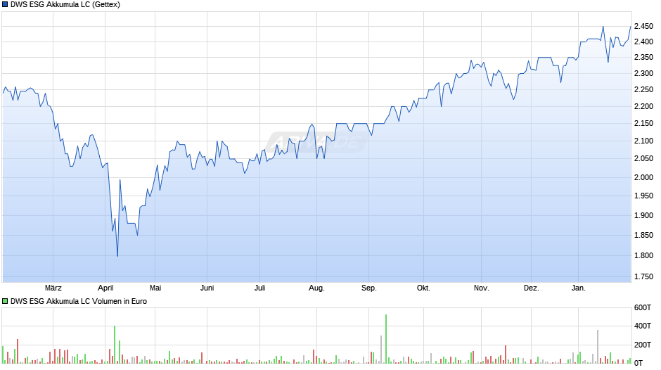 DWS ESG Akkumula LC Chart
