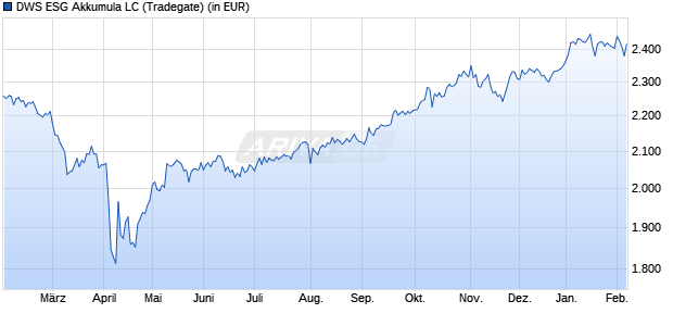 Performance des DWS ESG Akkumula LC (WKN 847402, ISIN DE0008474024)