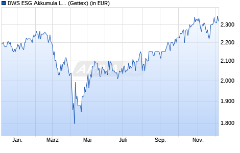 Performance des DWS ESG Akkumula LC (WKN 847402, ISIN DE0008474024)