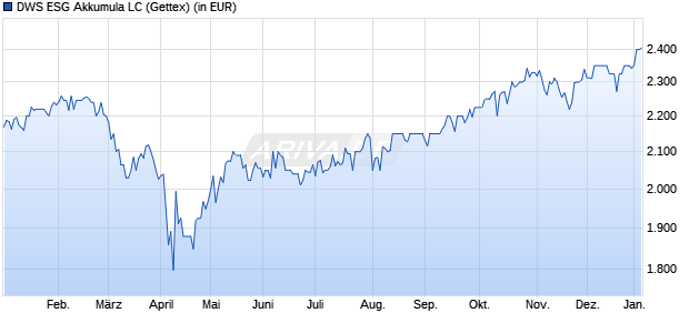 Performance des DWS ESG Akkumula LC (WKN 847402, ISIN DE0008474024)