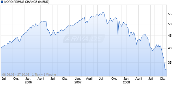 NORD PRIMUS CHANCE Chart