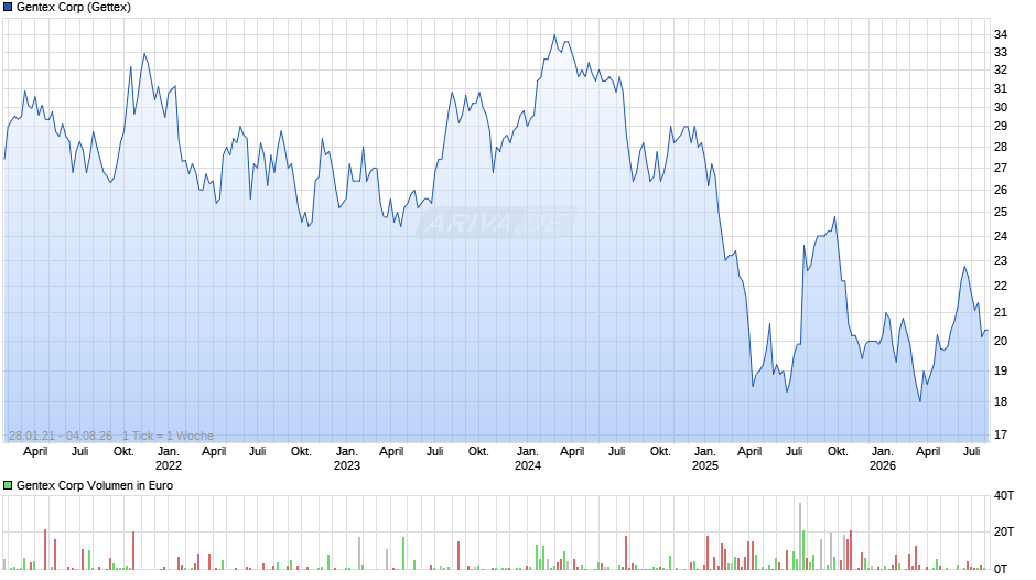 Gentex Chart