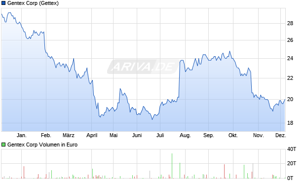 Gentex Aktie Chart