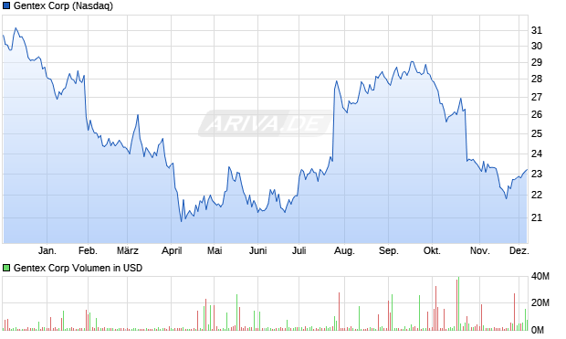 Gentex Aktie Chart