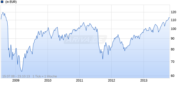 Swisscanto (CH) Equity Fund Euroland A Chart