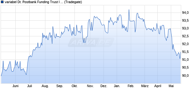 variabel Deutsche Postbank Funding Trust I 04/unbef. (WKN A0DEN7, ISIN DE000A0DEN75) Chart
