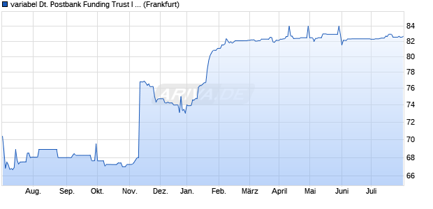 variabel Deutsche Postbank Funding Trust I 04/unbef. (WKN A0DEN7, ISIN DE000A0DEN75) Chart