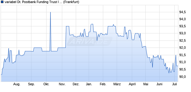variabel Deutsche Postbank Funding Trust I 04/unbef. (WKN A0DEN7, ISIN DE000A0DEN75) Chart