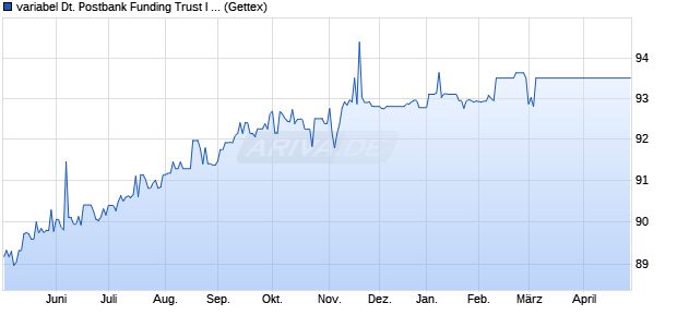 variabel Deutsche Postbank Funding Trust I 04/unbef. (WKN A0DEN7, ISIN DE000A0DEN75) Chart