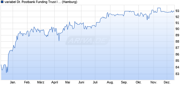 variabel Deutsche Postbank Funding Trust I 04/unbef. (WKN A0DEN7, ISIN DE000A0DEN75) Chart