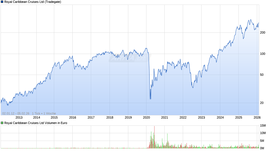 Royal Caribbean Cruises Chart