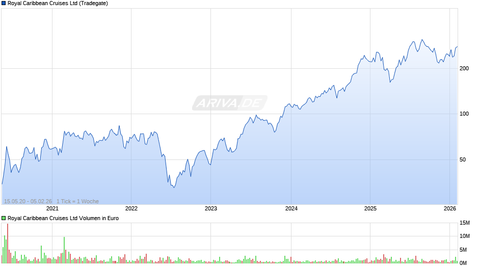 Royal Caribbean Cruises Chart