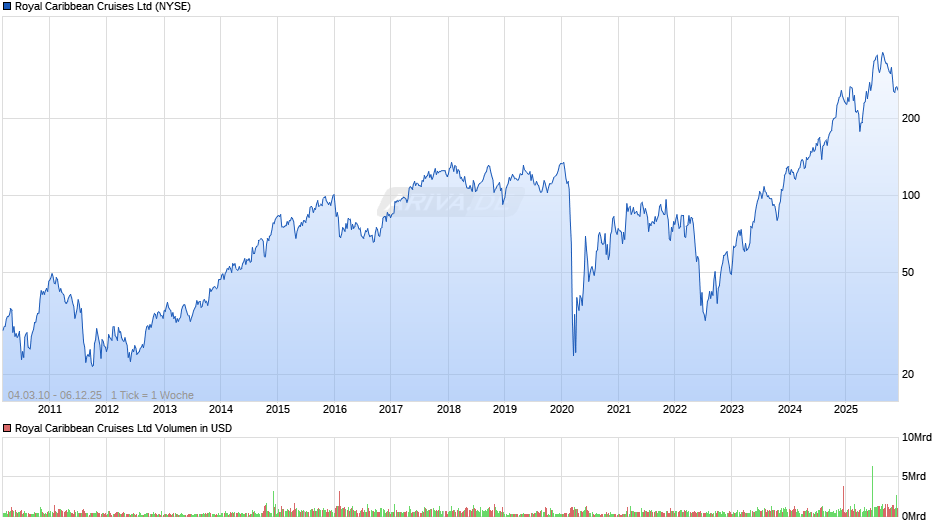 Royal Caribbean Cruises Chart