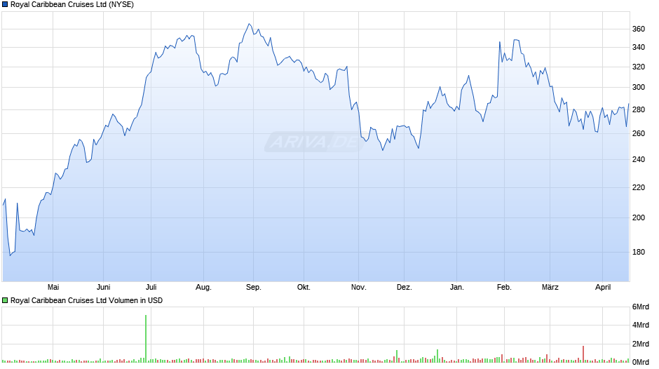 Royal Caribbean Cruises Chart