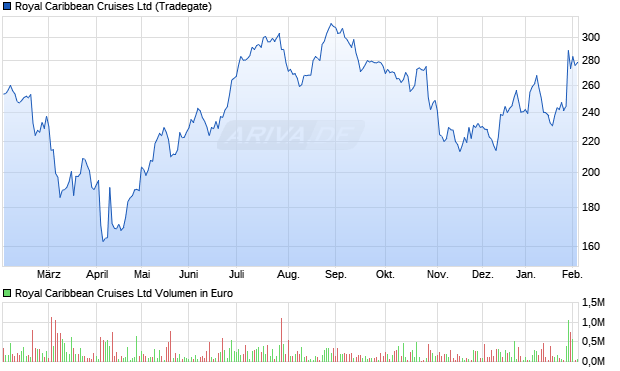 Royal Caribbean Cruises Aktie Chart