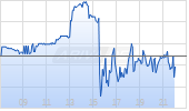 Royal Caribbean Cruises Ltd Chart