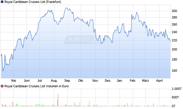 Royal Caribbean Cruises Aktie Chart