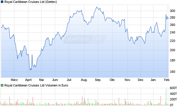 Royal Caribbean Cruises Aktie Chart