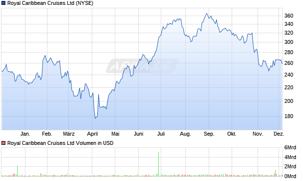 Royal Caribbean Cruises Aktie Chart
