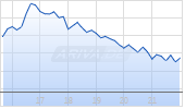 Royal Caribbean Cruises Ltd Chart